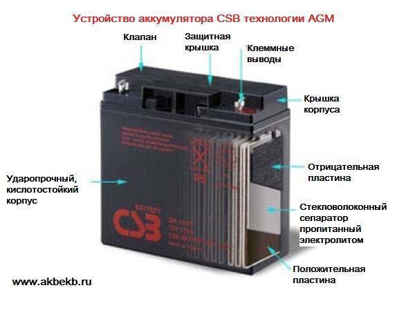 Технологии agm: AGM аккумулятор - технология, преимущества и недостатки ...